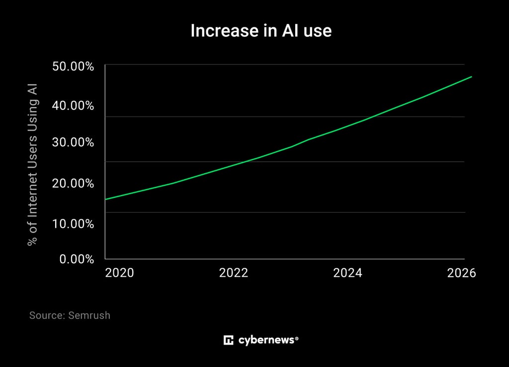 Increase in AI use among users