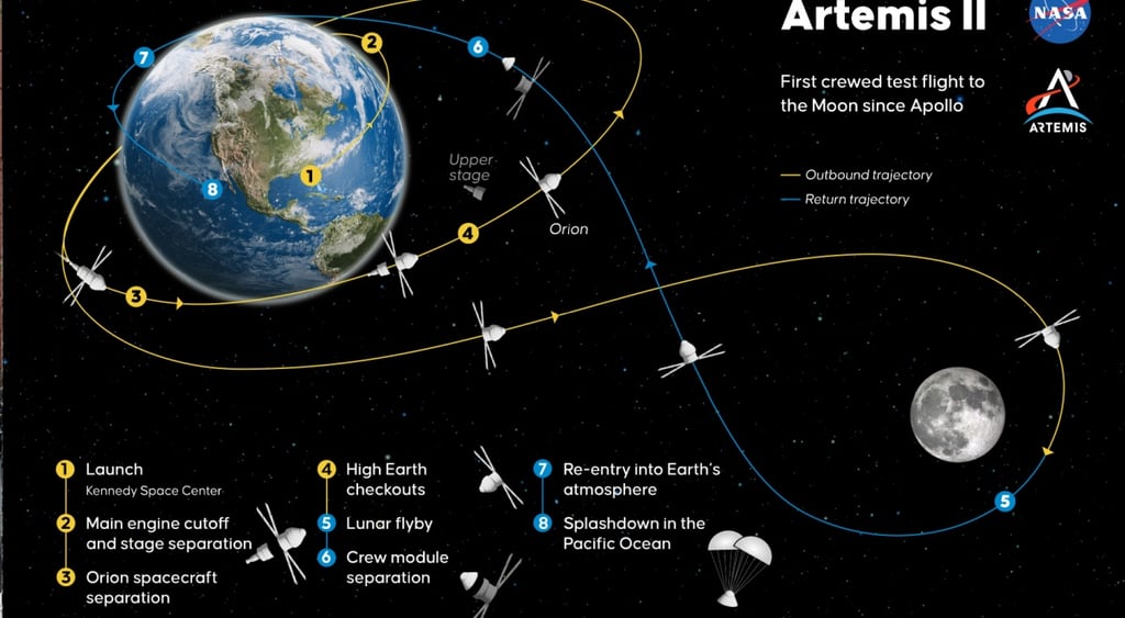 artemis II journey trajectory, big earth, smaller grey moon, black background, map lines in space