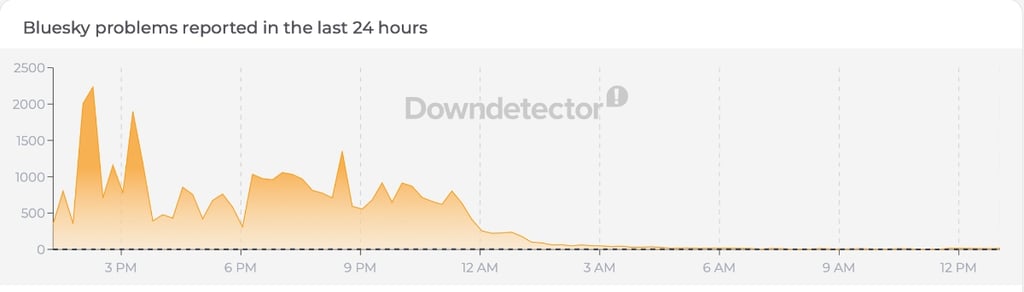 Bluesky Downdetector