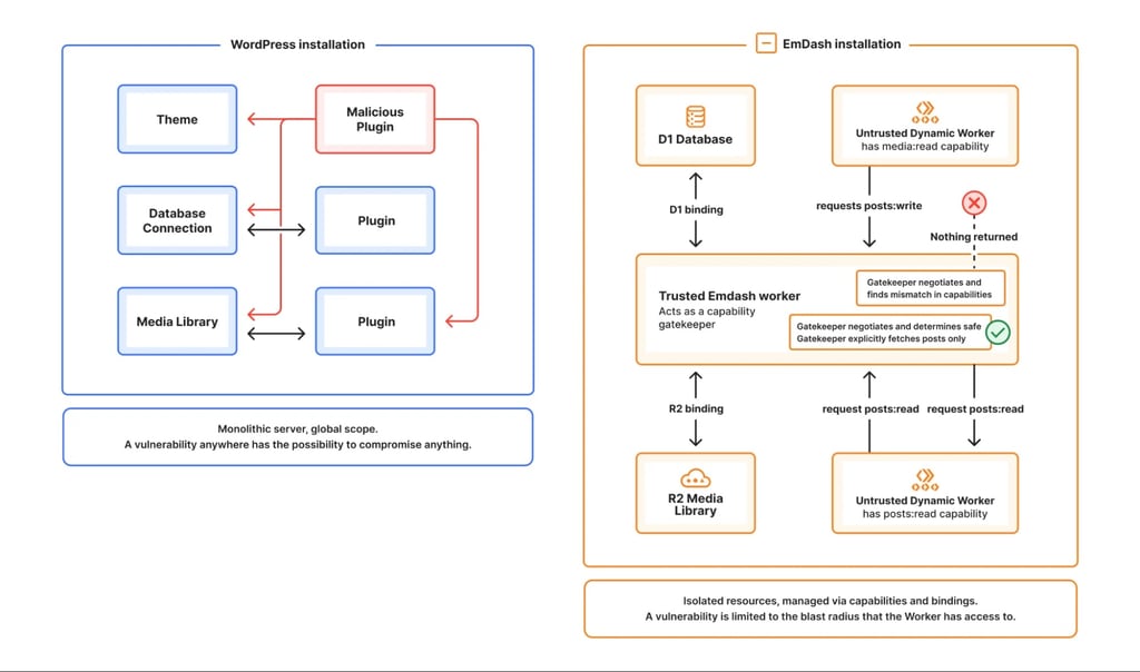 emdash advantages