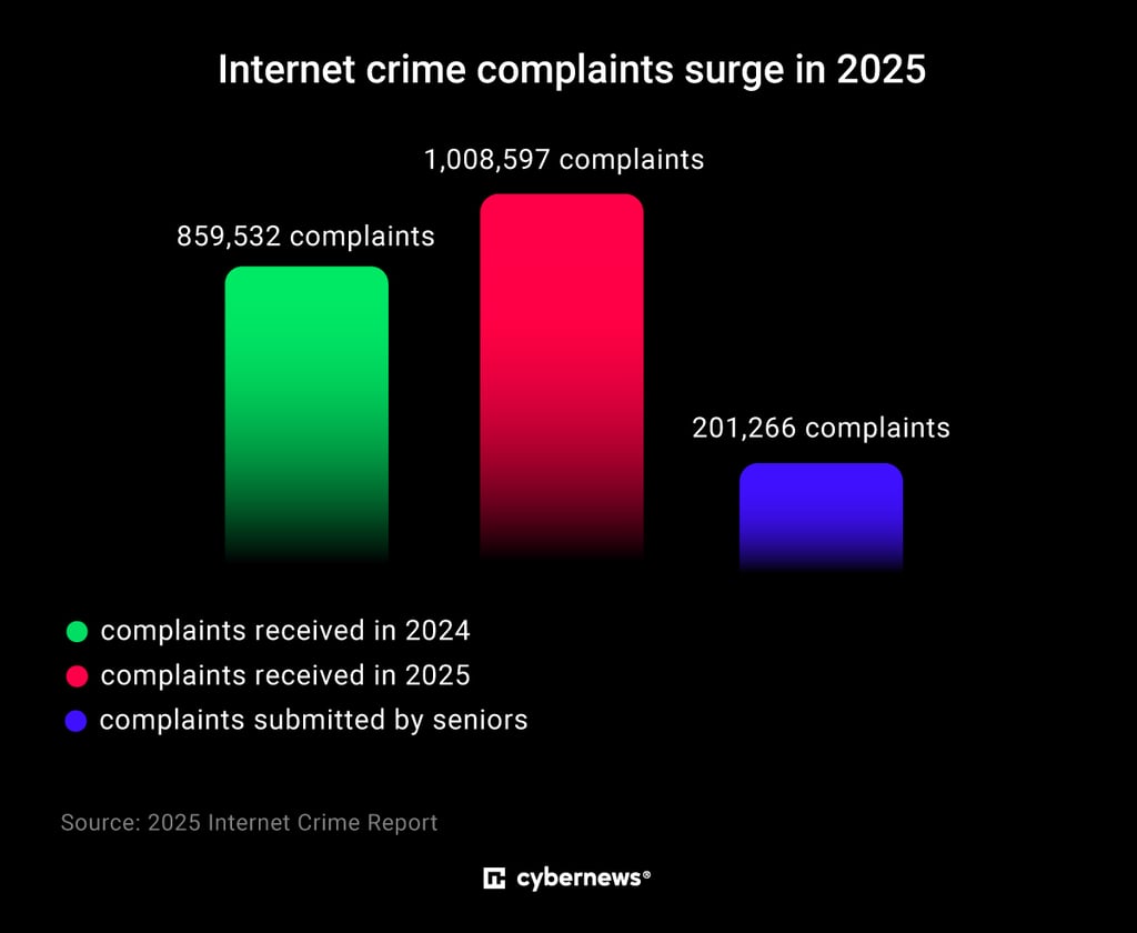 internet crime complaints surge in 2025, black infographic, red, blue, green polls