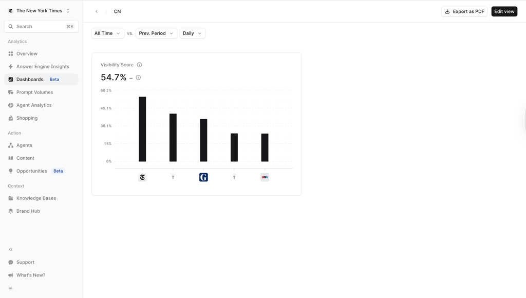 profound dashboard