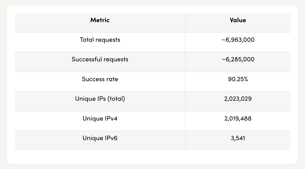 smartproxy test 3