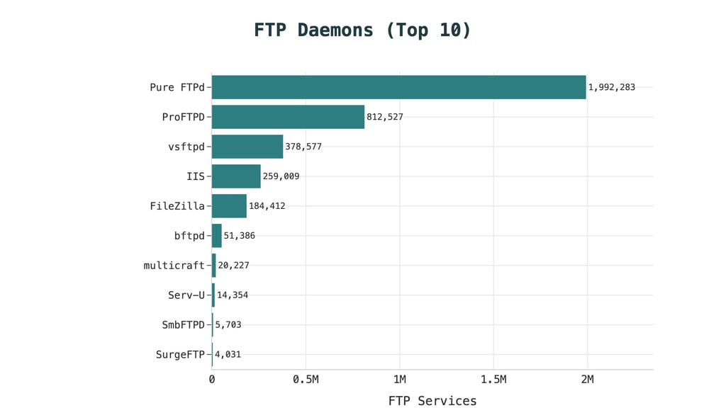 top daemons ftp