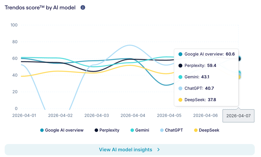 Trendos score for 5 AI models