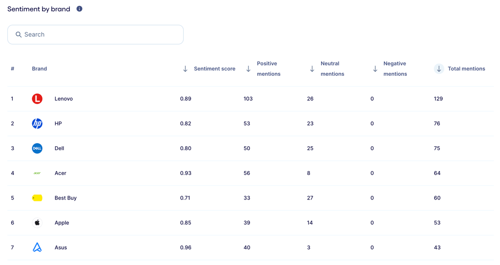 trendos laptop brand sentiment scores