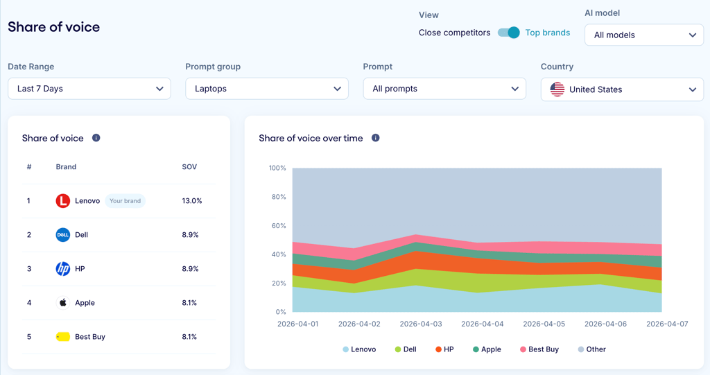 Trendos share of voice dashboard
