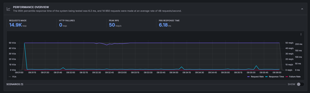 wordpress stress