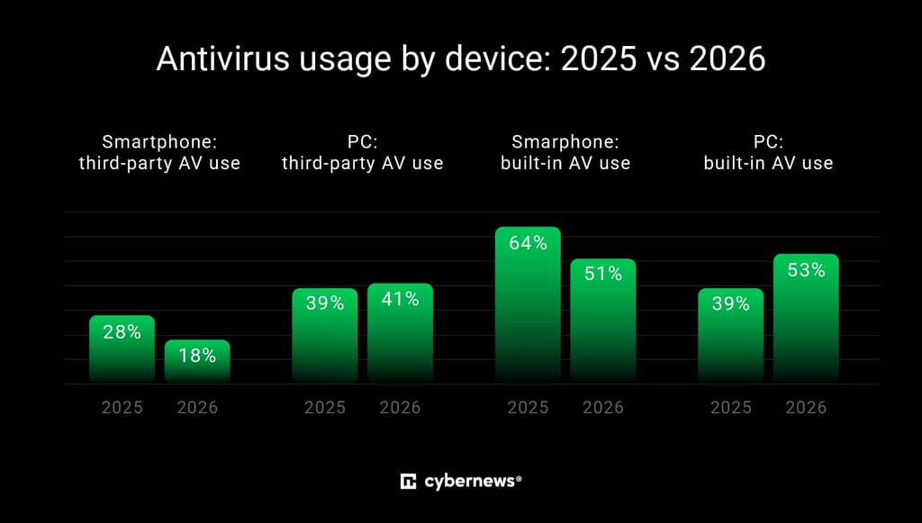 Shifts in built-in and third-party antivirus usage across devices, 2025–2026