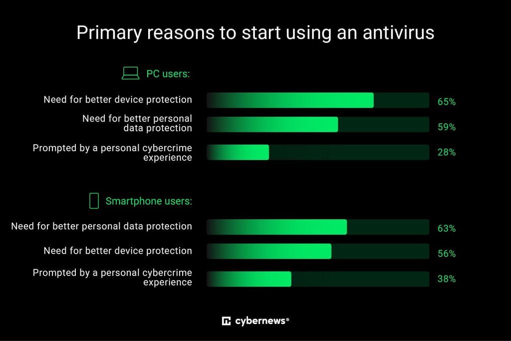 Main motivations for antivirus adoption across devices in 2026