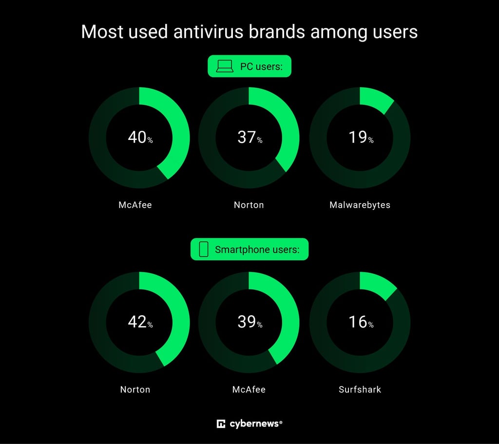 A breakdown of the most used security brands by device in 2026