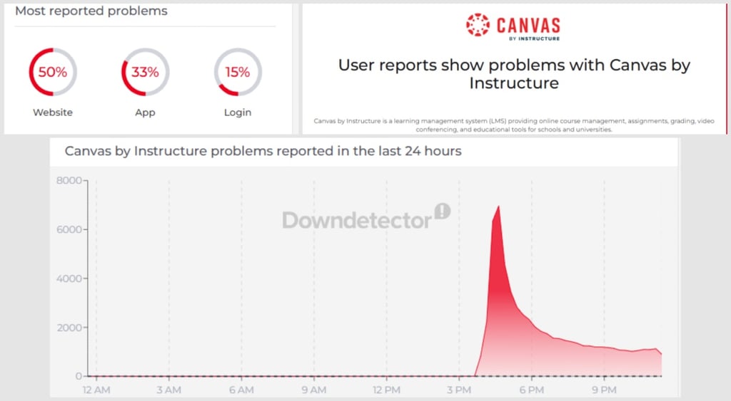 Canvas downdetector