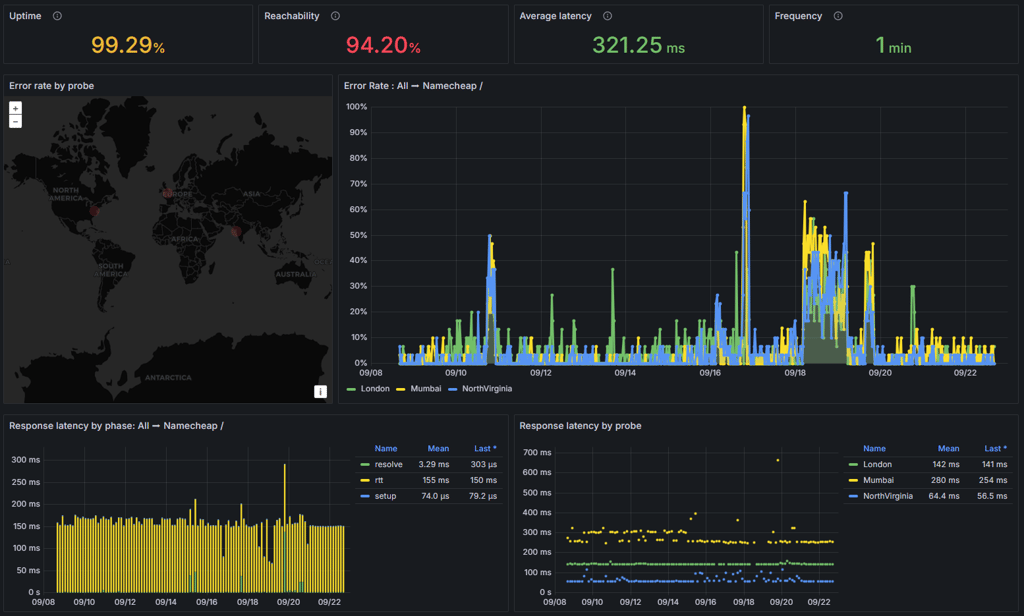 Namecheap test uptime NEW 09.2025