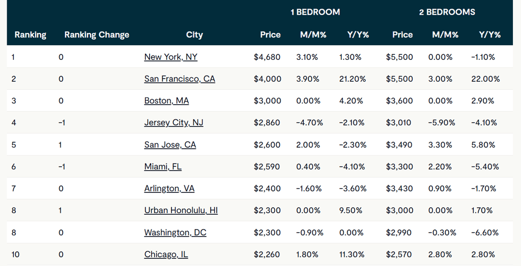 Zumper national rental market increases