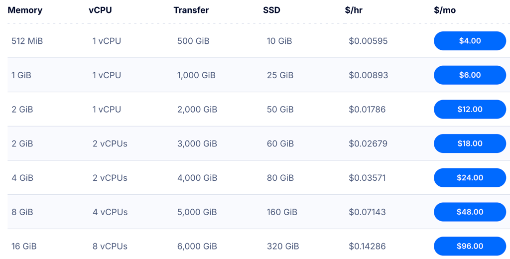 Selection of DigitalOcean plans