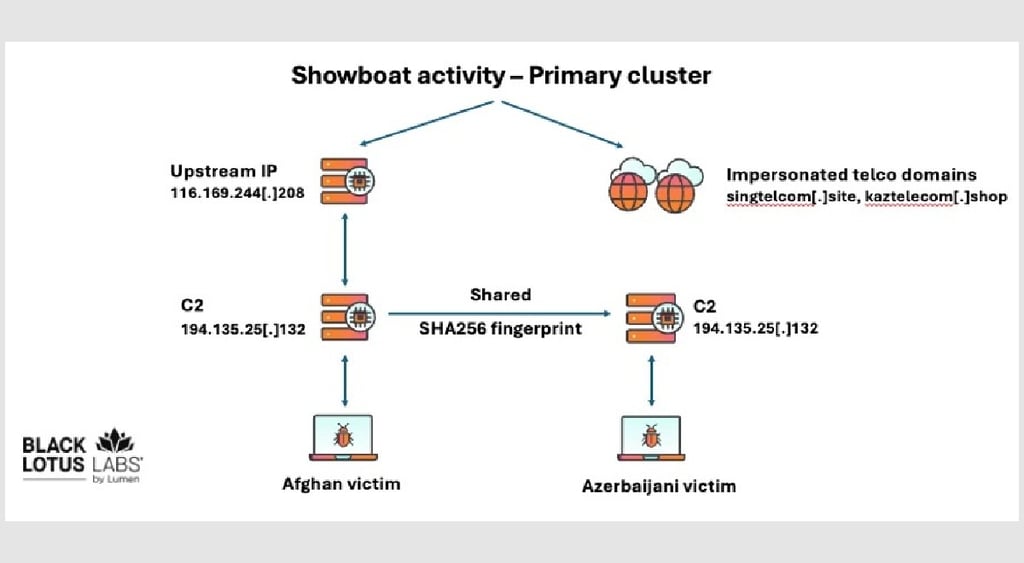 Showboat primary cluster
