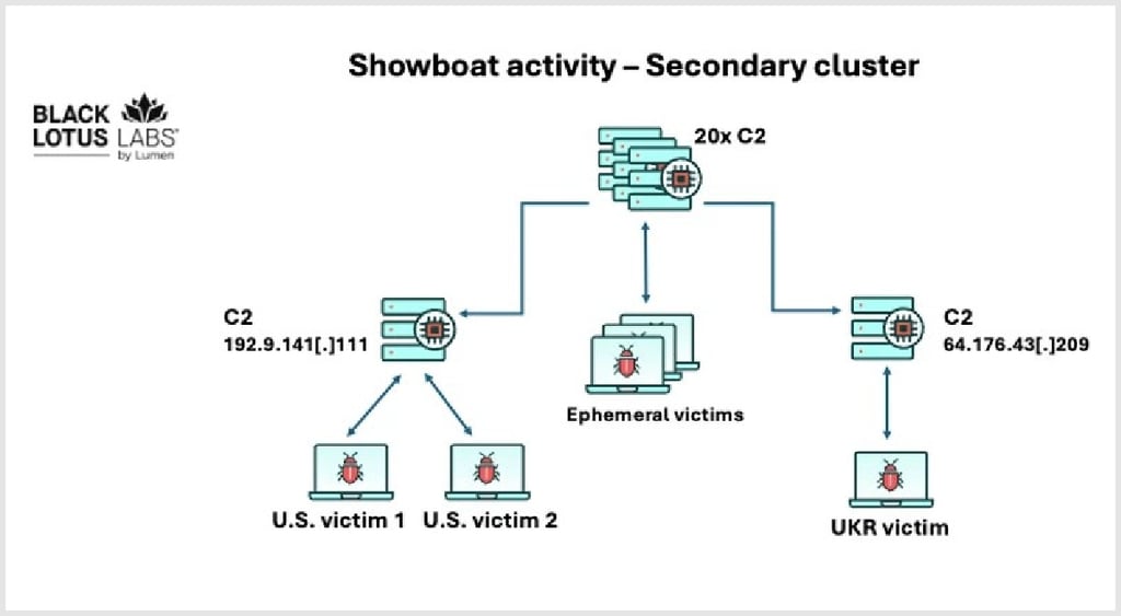 Showboat secondary