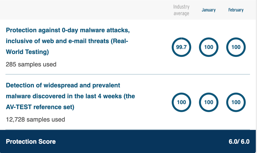av test bitdefender feb2026