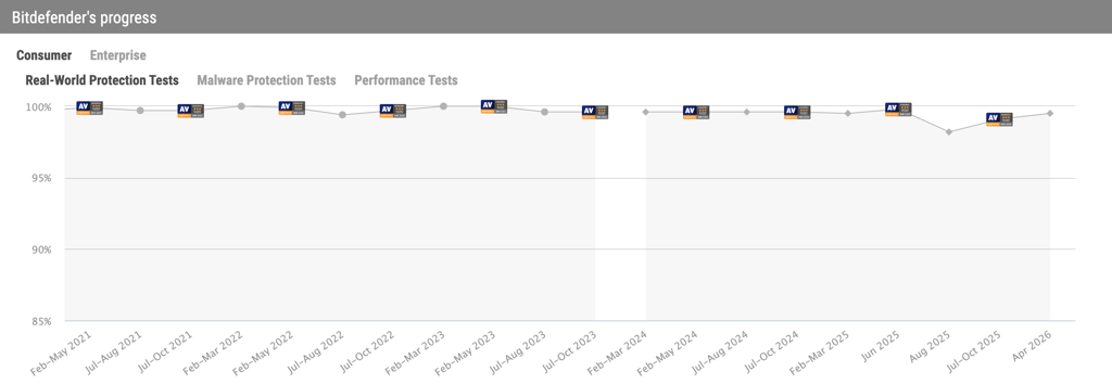 avcomparatives bitdefender 2026