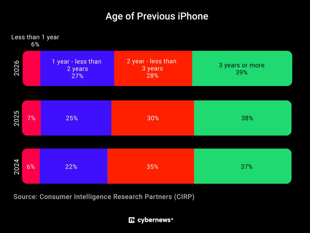 Survey showing how often consumers change smartphones