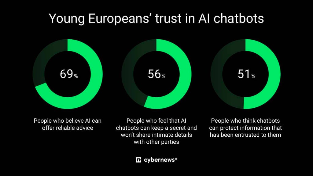 young europeans trust in ai chatbots
