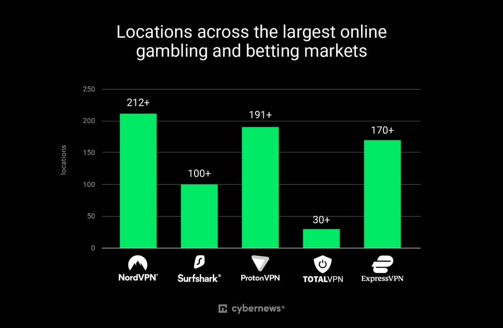 online gambling vpn locations