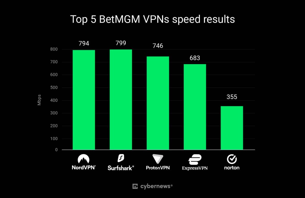 Top 5 BetMGM VPN speed test results for US servers