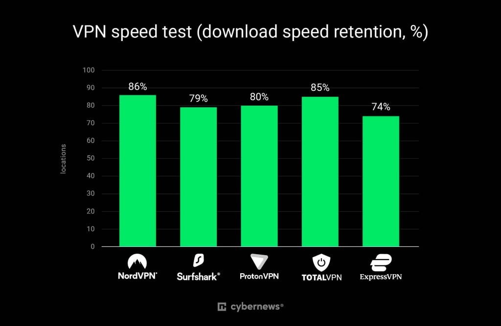 vpn speed tests july 2026