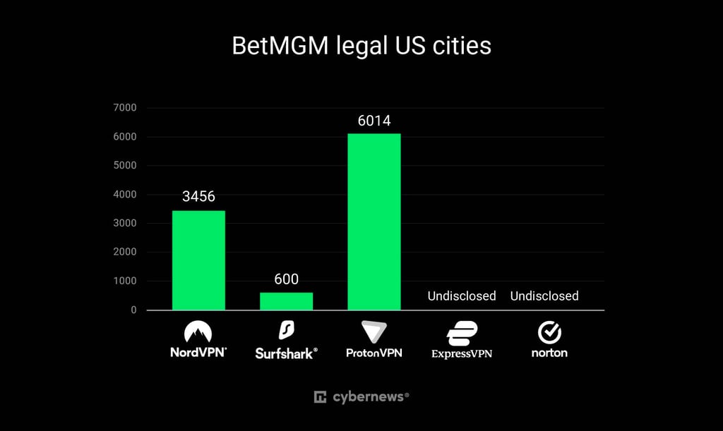The number of servers each VPN offers in BetMGM's legal US cities