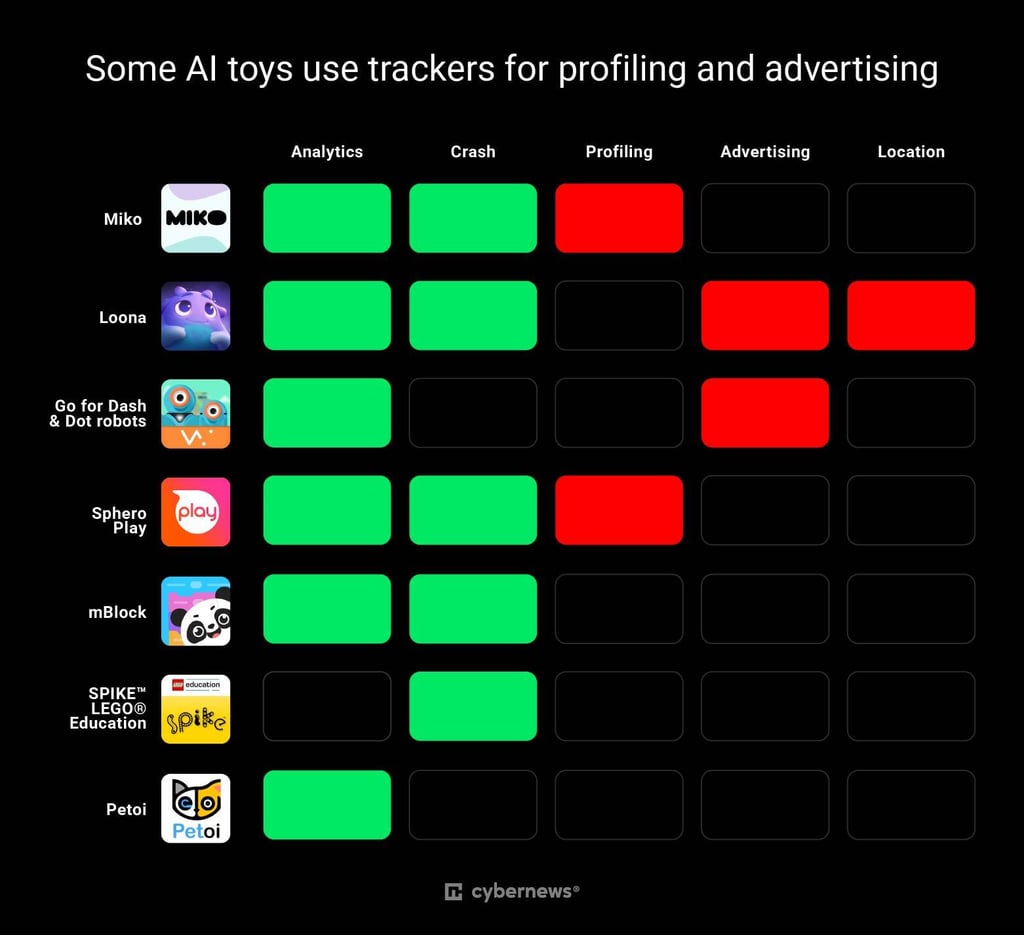 AI toys trackers