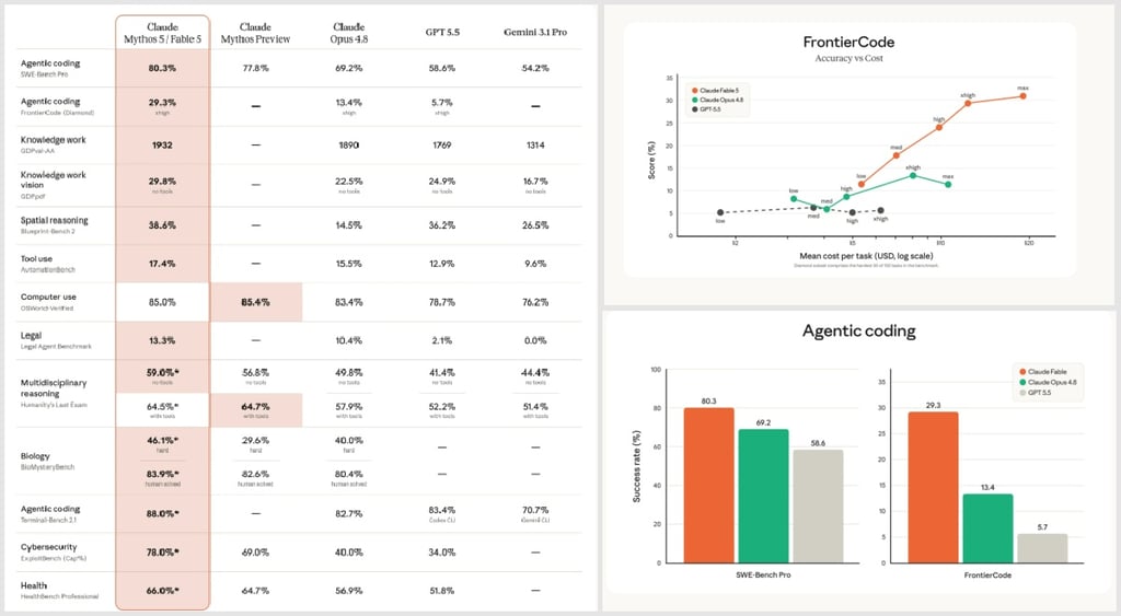Anthropic Claude Fable 5 benchmarks