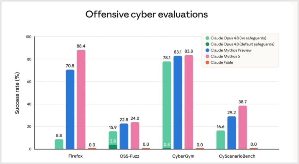 Anthropic Claude Fable 5 cybersecurity evaluations