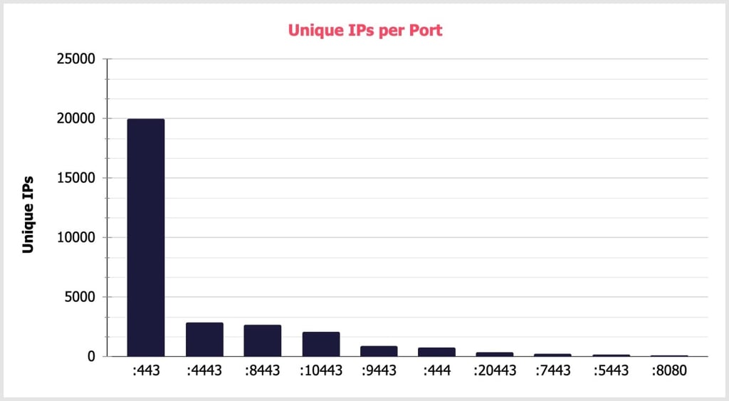 FortiBleed port listening