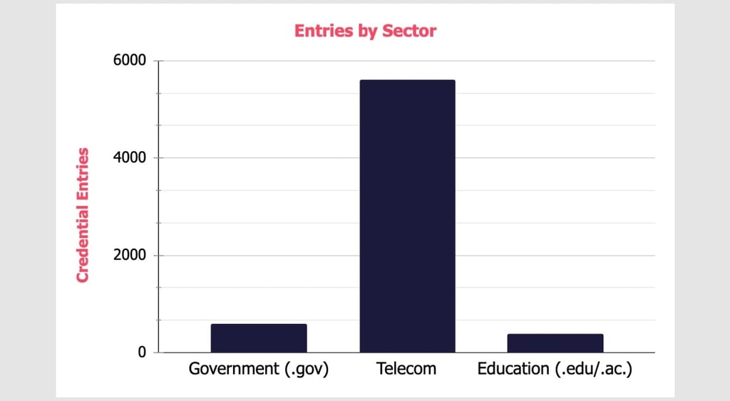 FortiBleed sectors