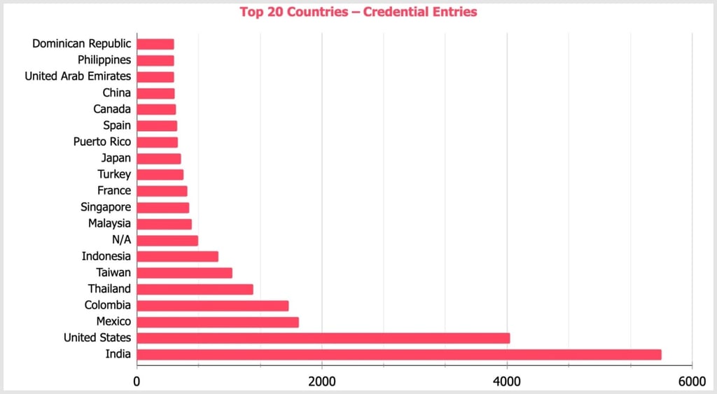 FortiBleed targeted countries