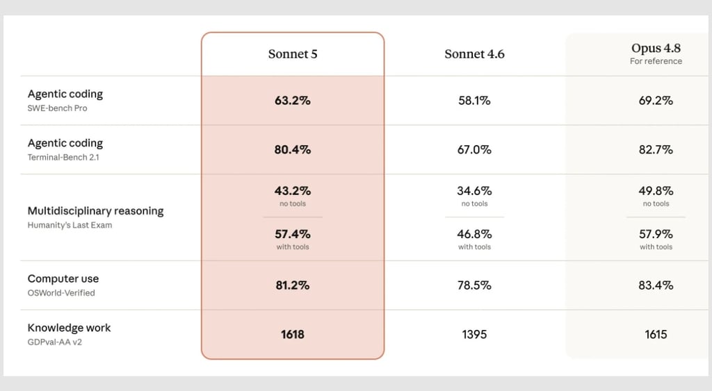 Claude Sonnet 5 benchmarks