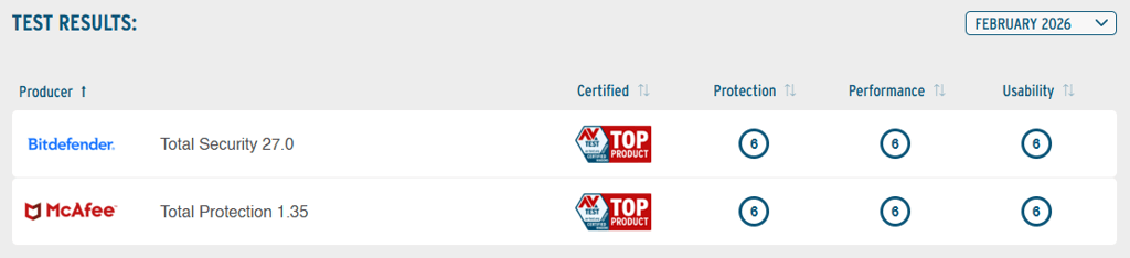 Bitdefender and McAfee scores on AV-TEST