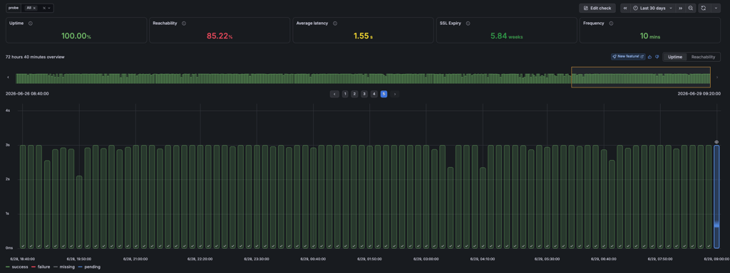 Bluehost uptime test results