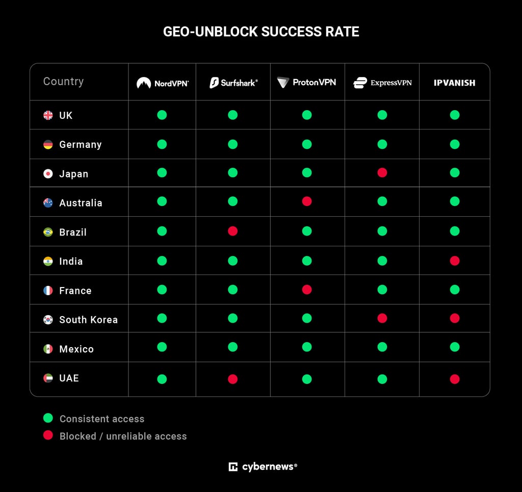 geo unblock rate