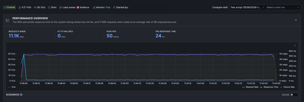 Hostinger stress test results