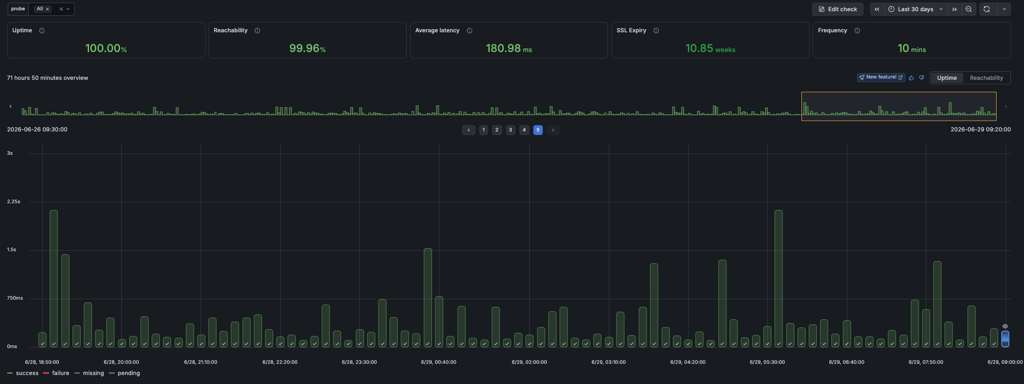 Hostinger uptime test results