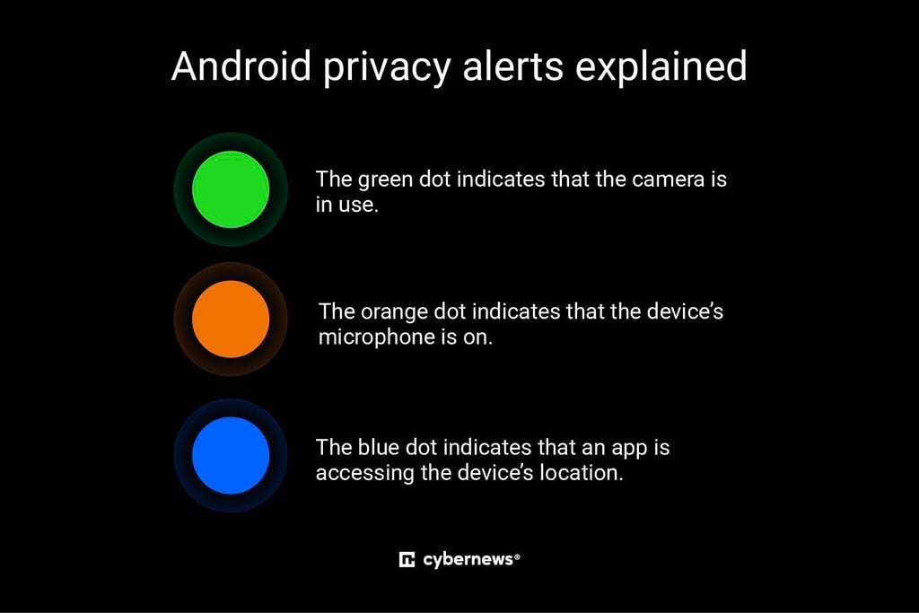 Android privacy indications