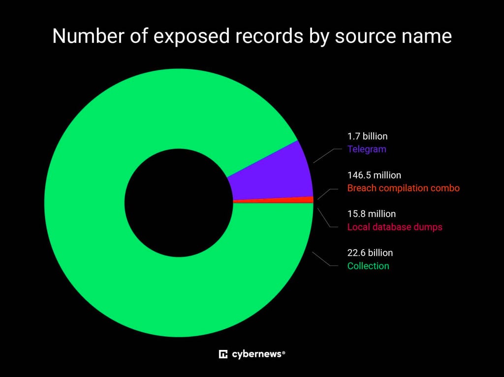 infostealer logs sources