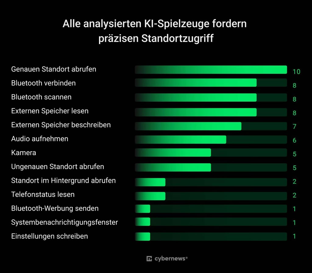 KI Spielzeug Berechtigungen