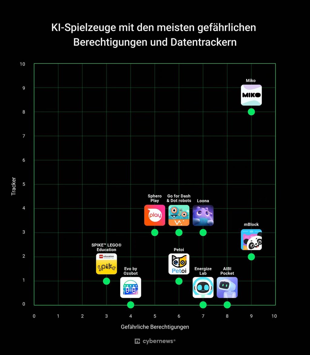 Datensammlung durch KI-Spielzeug Übersicht
