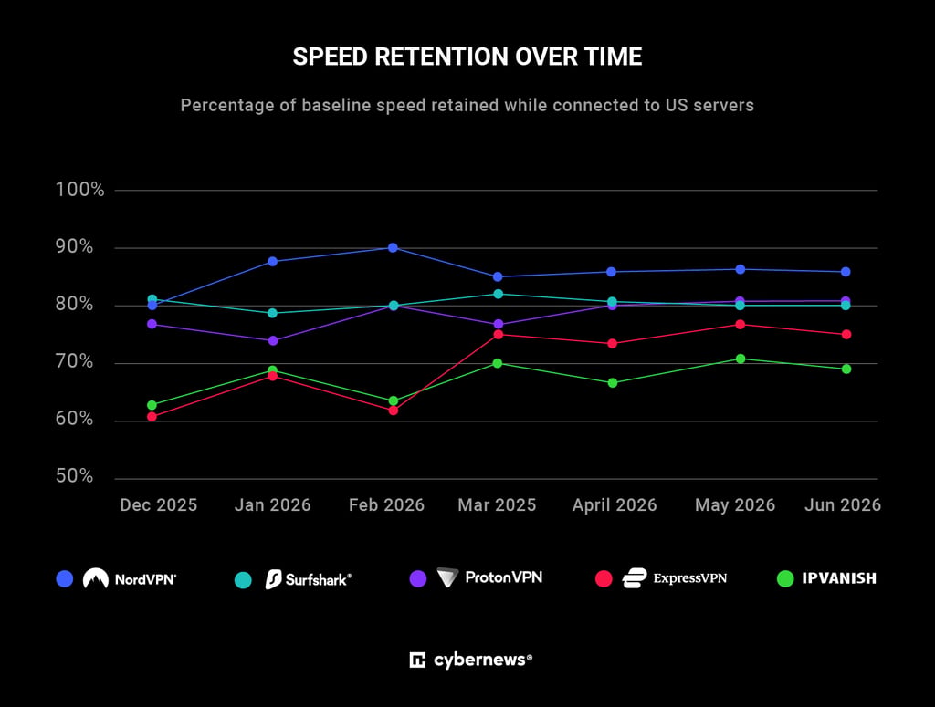 speed retention vpns