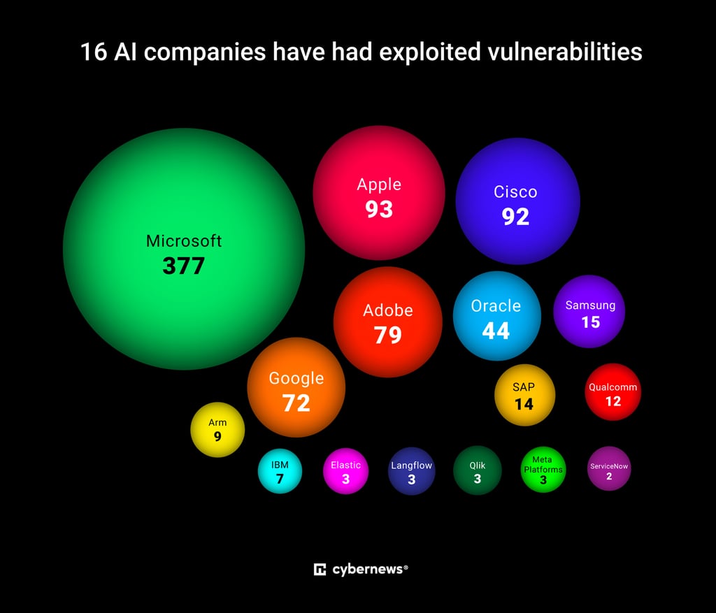 16 AI companies