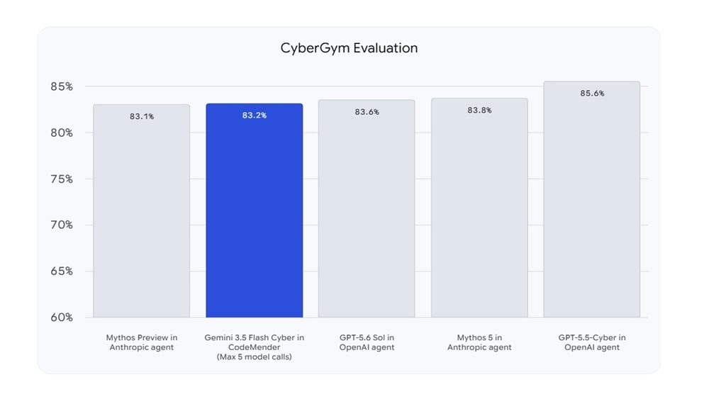 Gemini 3.5 Flash Cyber benchmarks