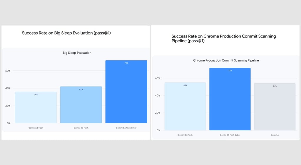 Gemini 3.5 Flash Cyber benchmarks 2