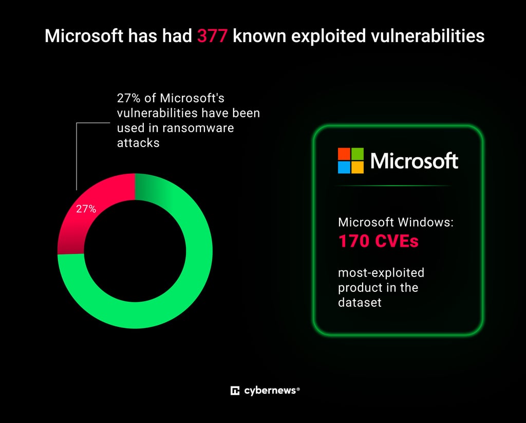 Microsoft vulnerabilities